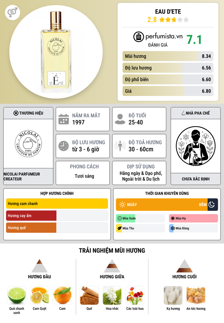 Thông tin chi tiết Eau d'Ete