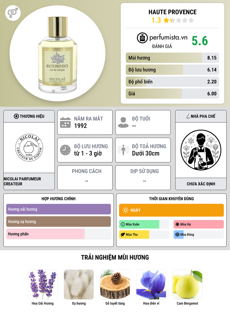 Thông tin chi tiết Haute Provence