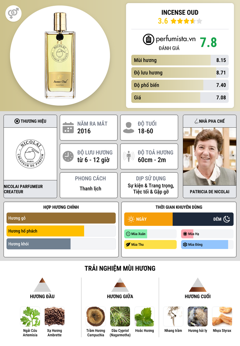 Thông tin chi tiết Incense Oud