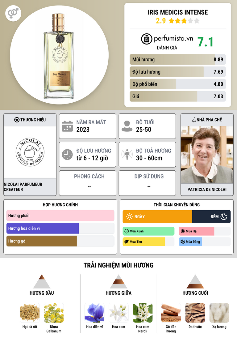 Thông tin chi tiết Iris Medicis Intense
