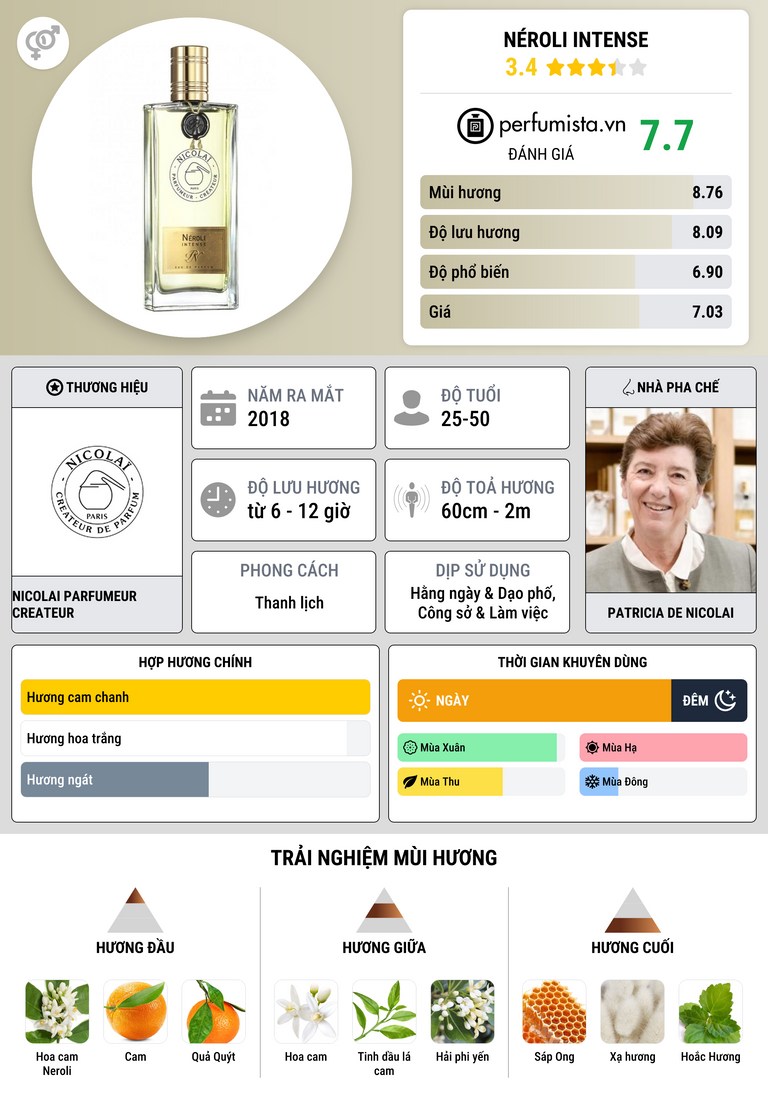 Thông tin chi tiết Néroli Intense