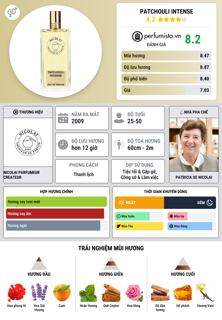 Thông tin chi tiết Patchouli Intense