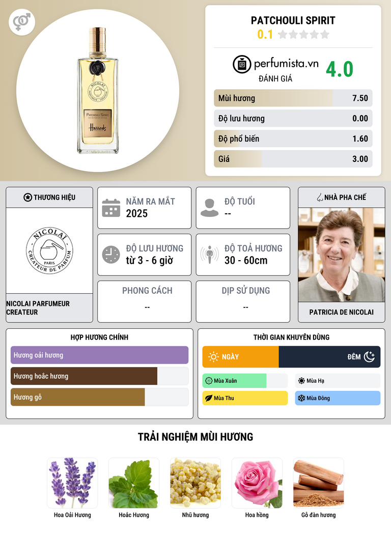 Thông tin chi tiết Patchouli Spirit