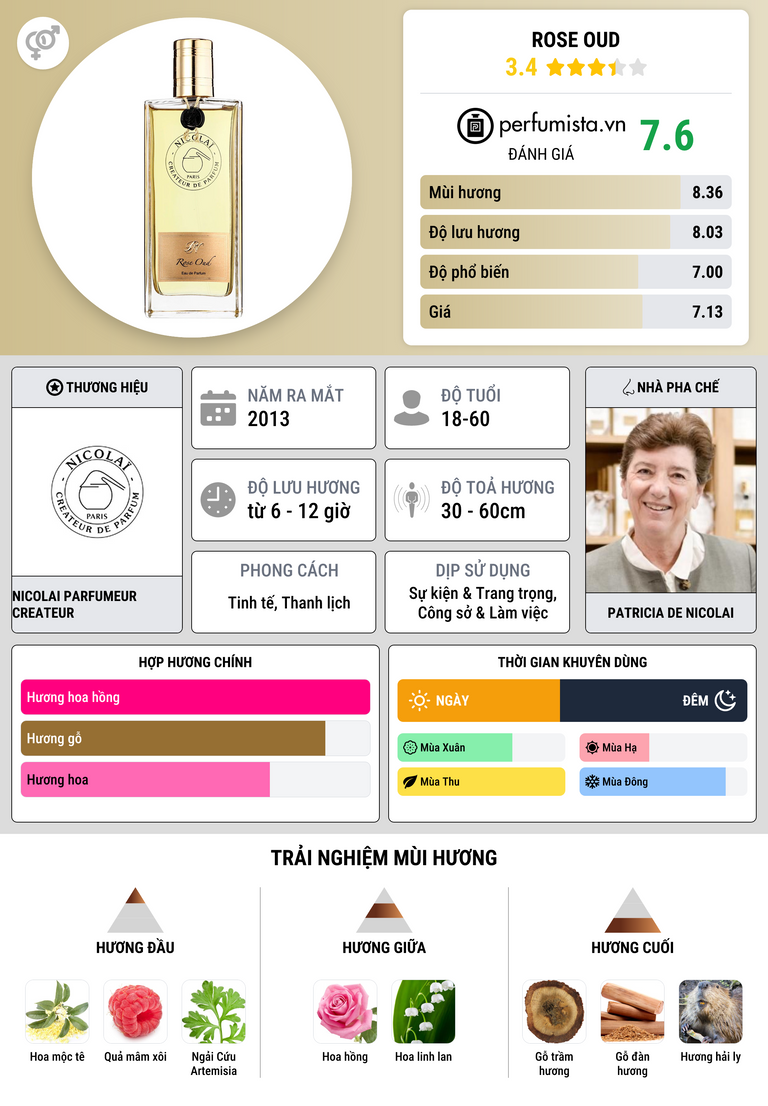 Thông tin chi tiết Rose Oud