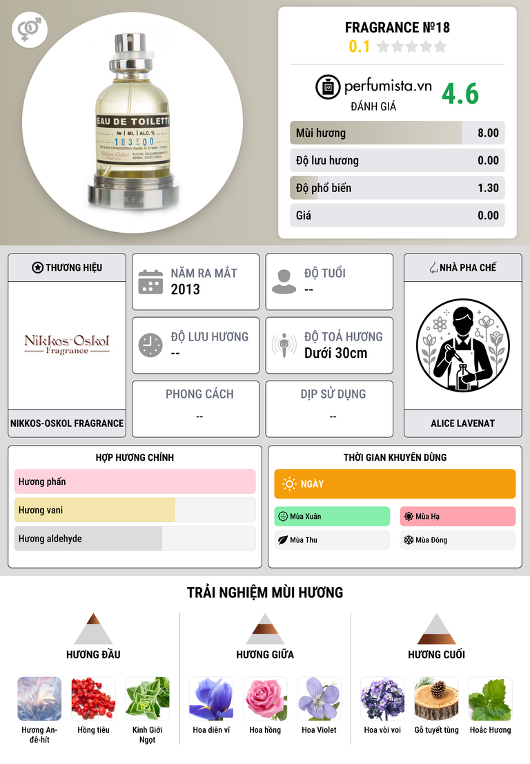 Thông tin chi tiết Fragrance №18