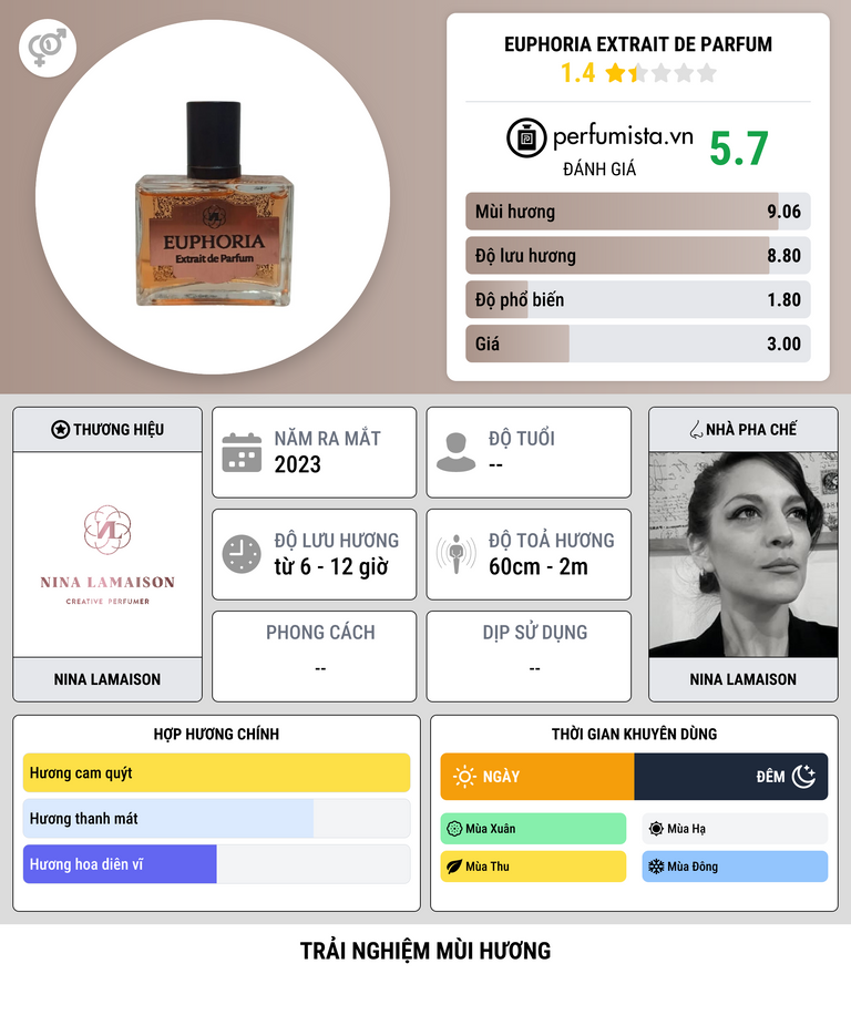 Thông tin chi tiết Euphoria Extrait de Parfum