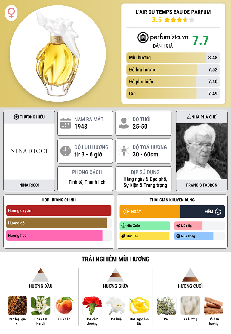 Thông tin chi tiết L'Air du Temps Eau de Parfum