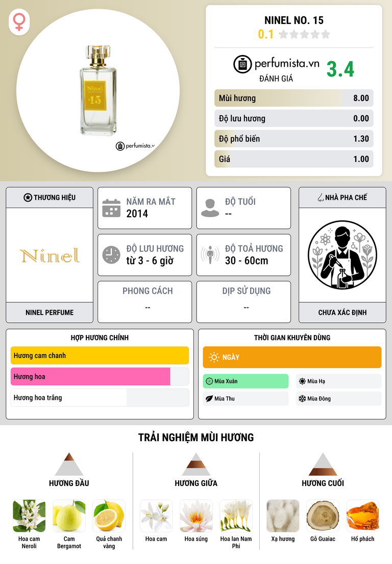 Thông tin chi tiết Ninel No. 15