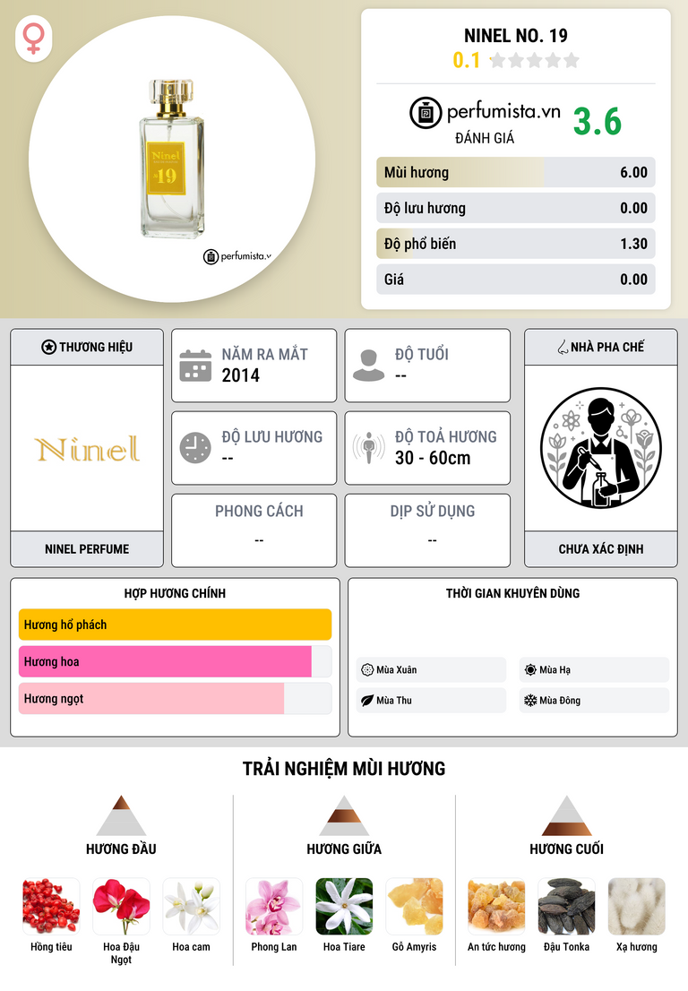 Thông tin chi tiết Ninel No. 19