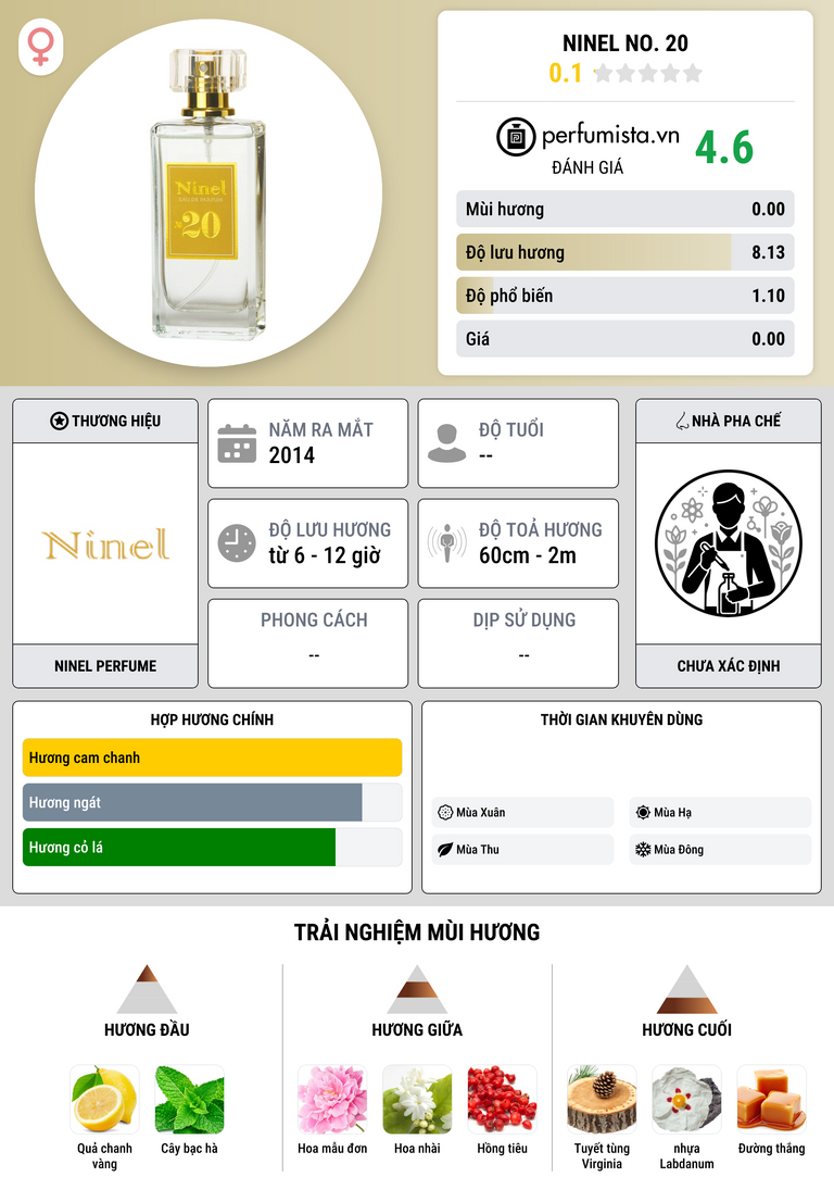 Thông tin chi tiết Ninel No. 20