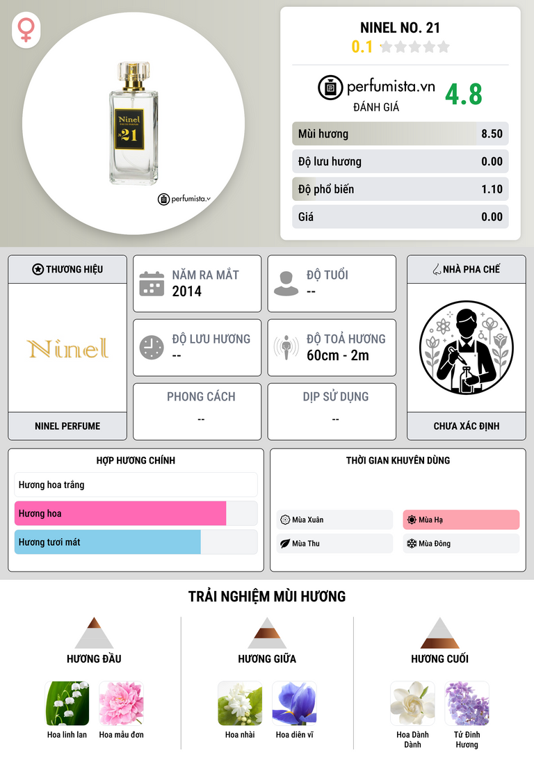 Thông tin chi tiết Ninel No. 21
