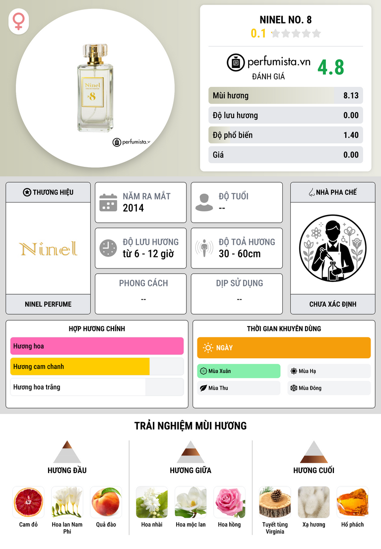 Thông tin chi tiết Ninel No. 8