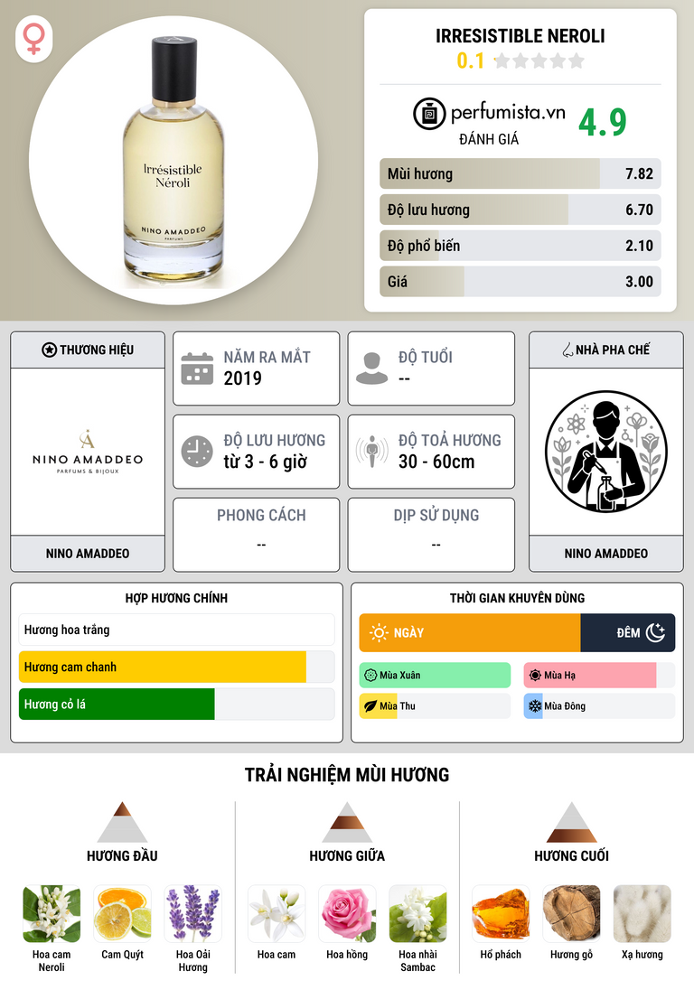 Thông tin chi tiết Irresistible Neroli