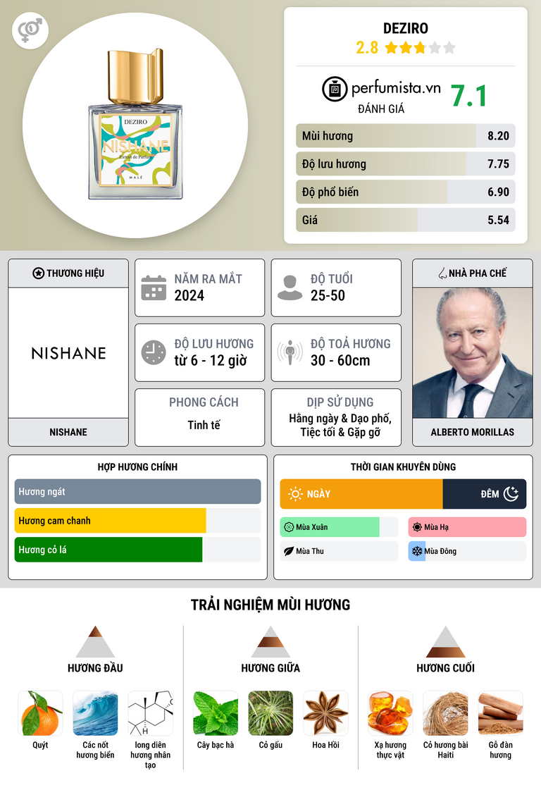 Thông tin chi tiết Deziro