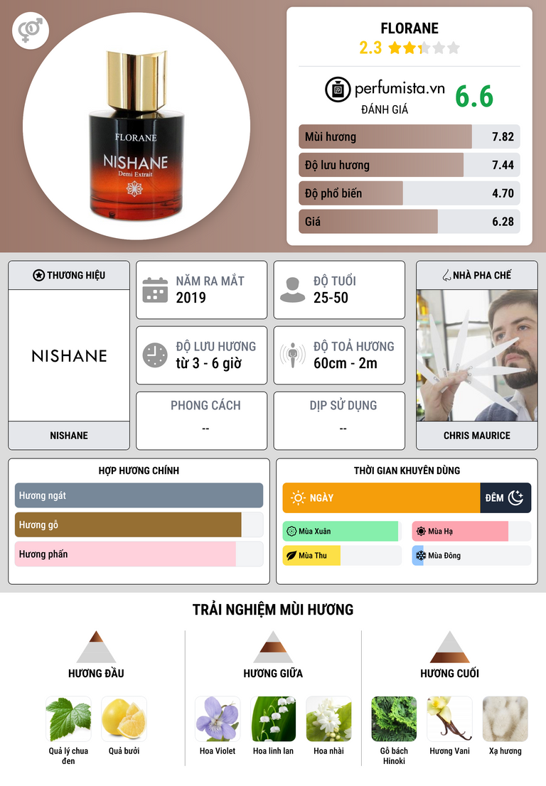 Thông tin chi tiết Florane