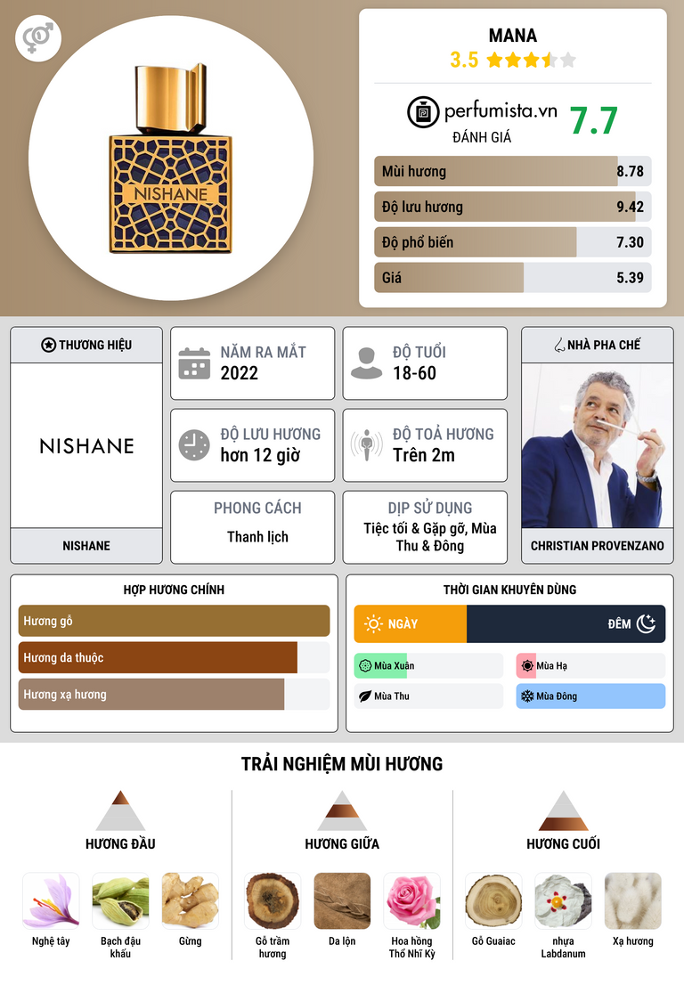 Thông tin chi tiết Mana