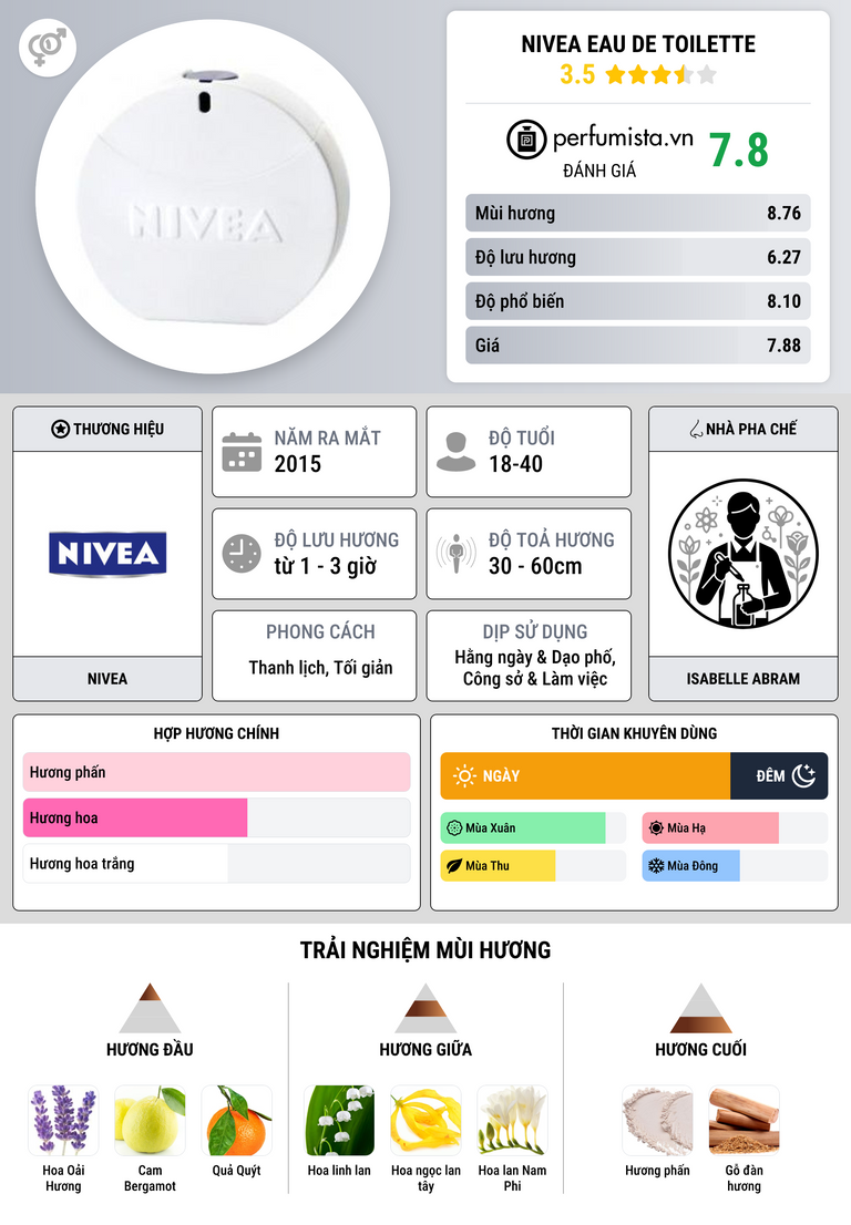 Thông tin chi tiết Nivea Eau de Toilette