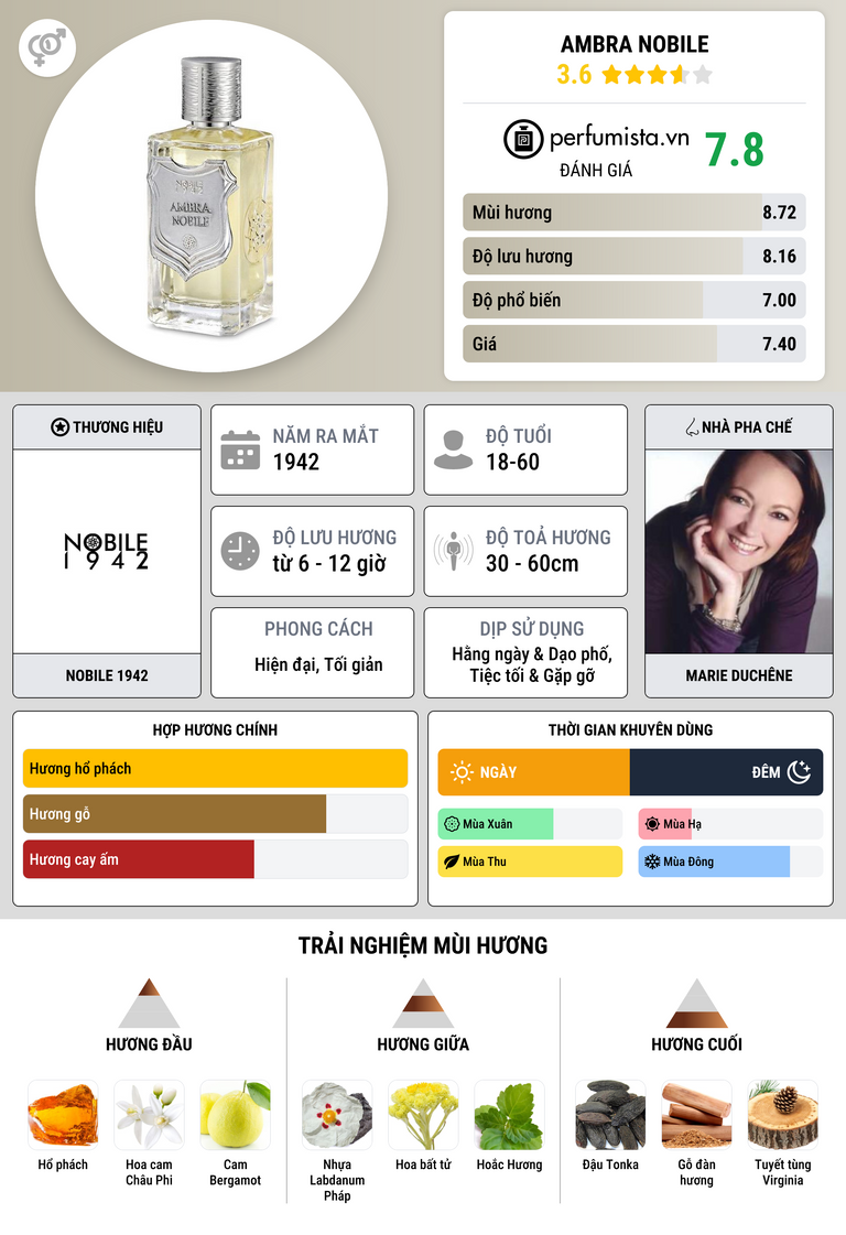 Thông tin chi tiết Ambra Nobile