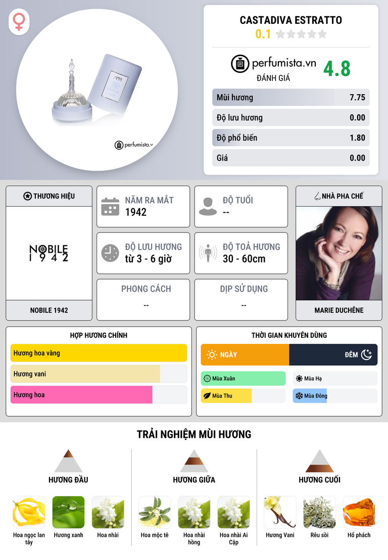Thông tin chi tiết Castadiva Estratto
