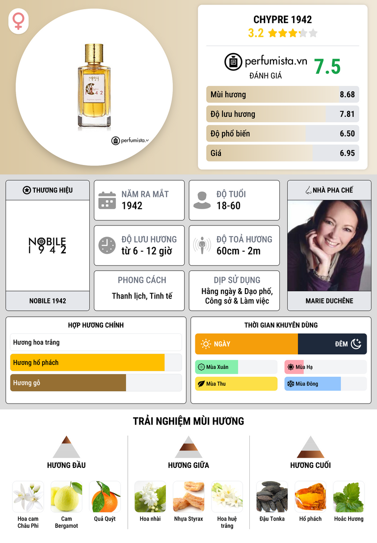 Thông tin chi tiết Chypre 1942