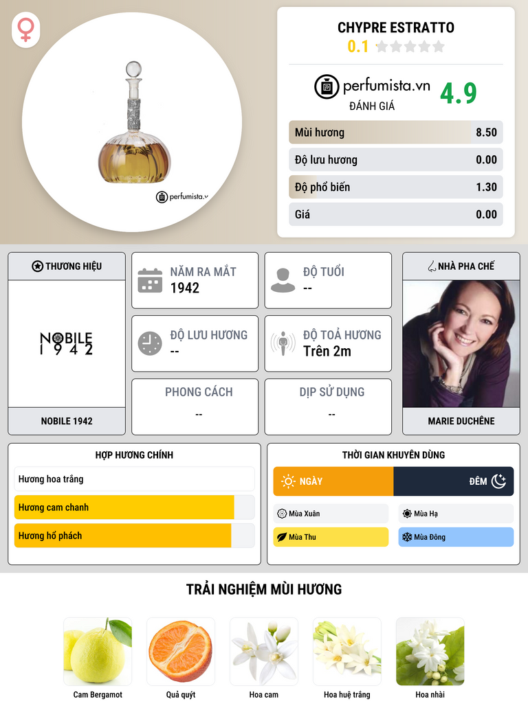 Thông tin chi tiết Chypre Estratto