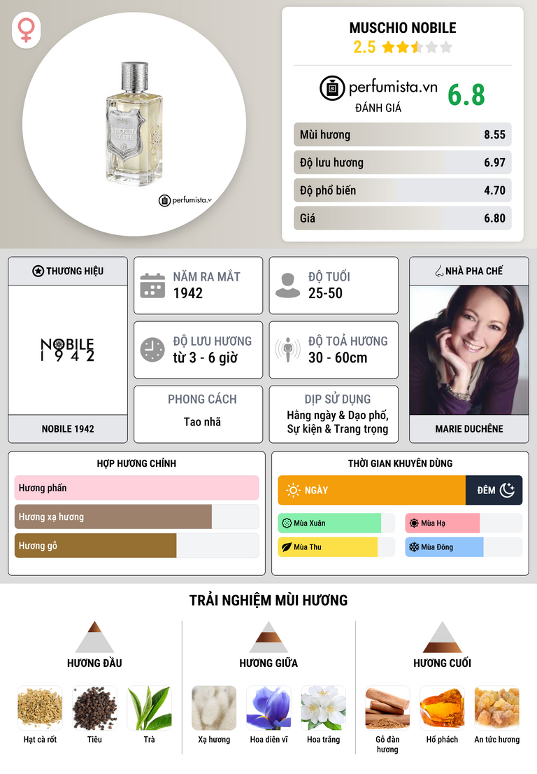 Thông tin chi tiết Muschio Nobile