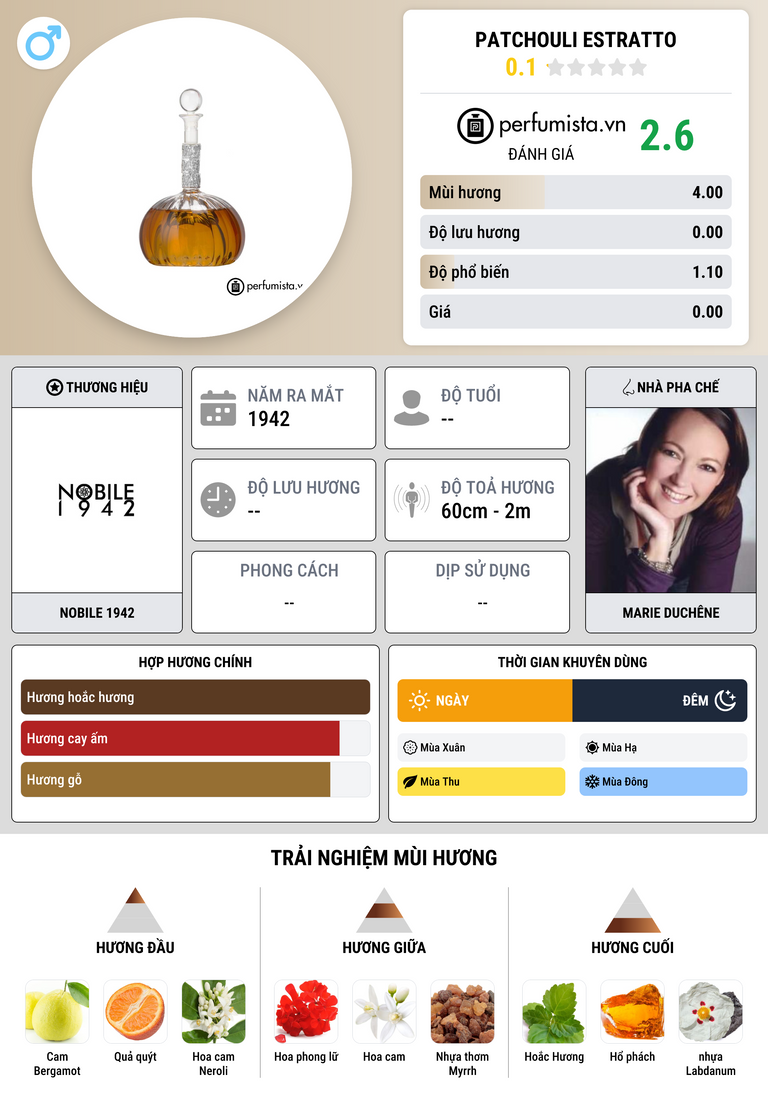 Thông tin chi tiết Patchouli Estratto