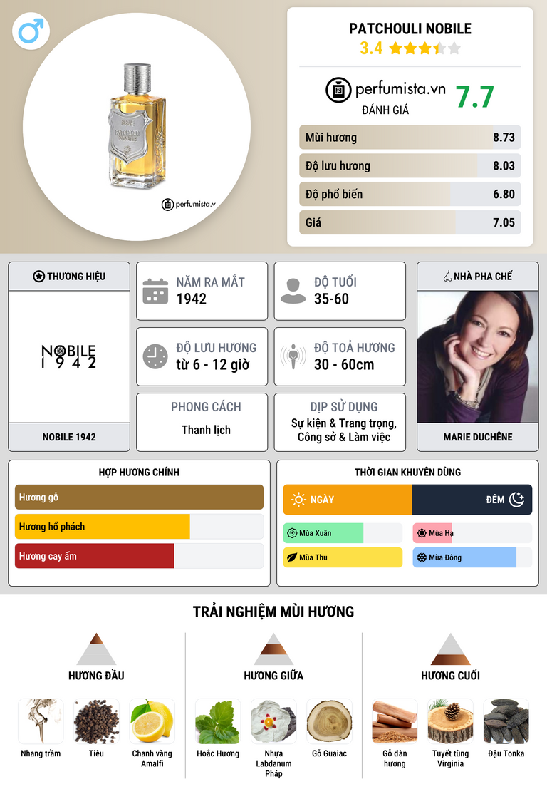 Thông tin chi tiết Patchouli Nobile