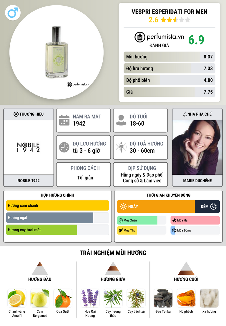 Thông tin chi tiết Vespri Esperidati for Men