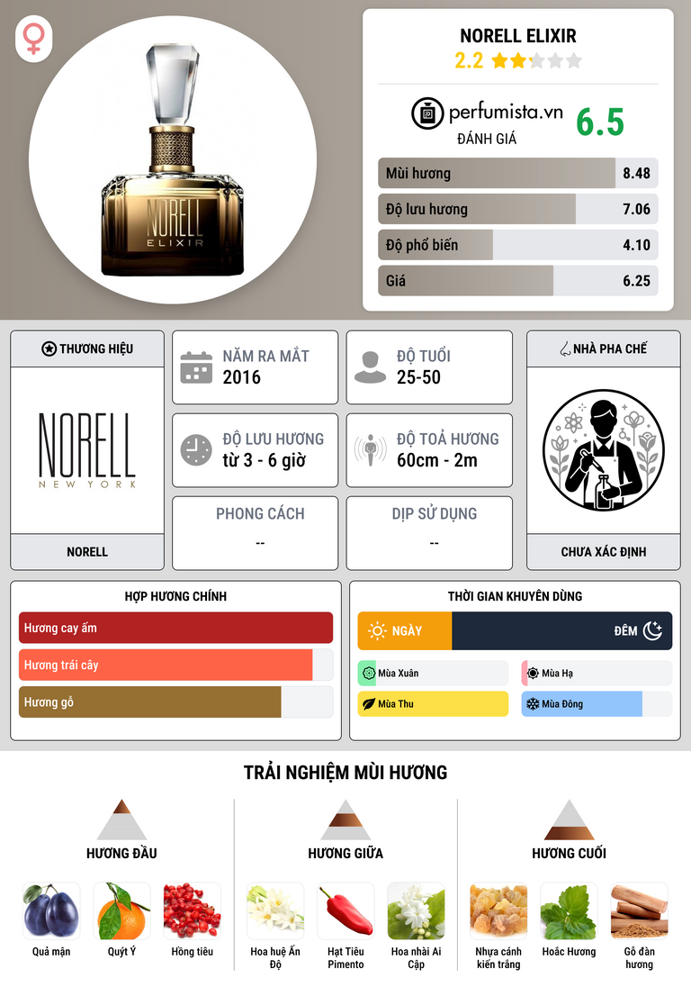 Thông tin chi tiết Norell Elixir
