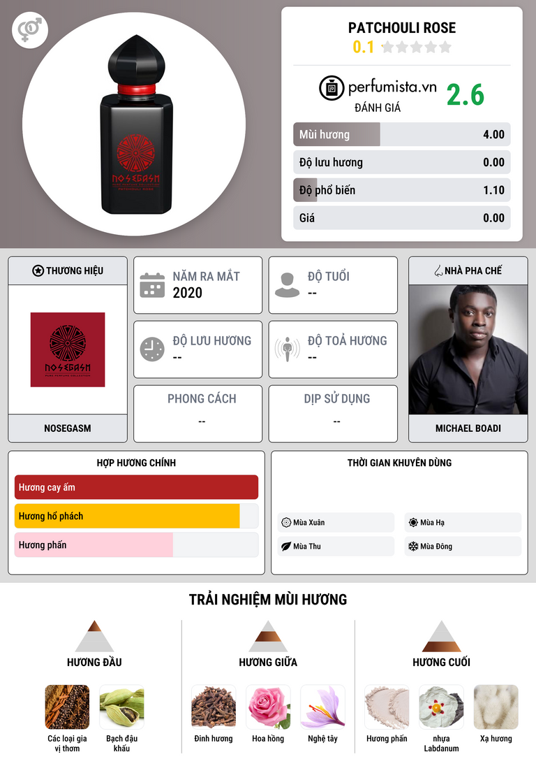 Thông tin chi tiết Patchouli Rose