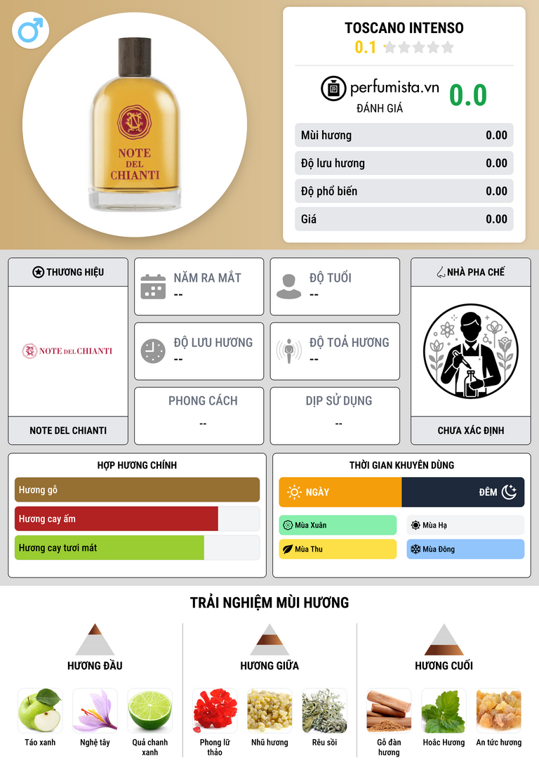Thông tin chi tiết Toscano Intenso