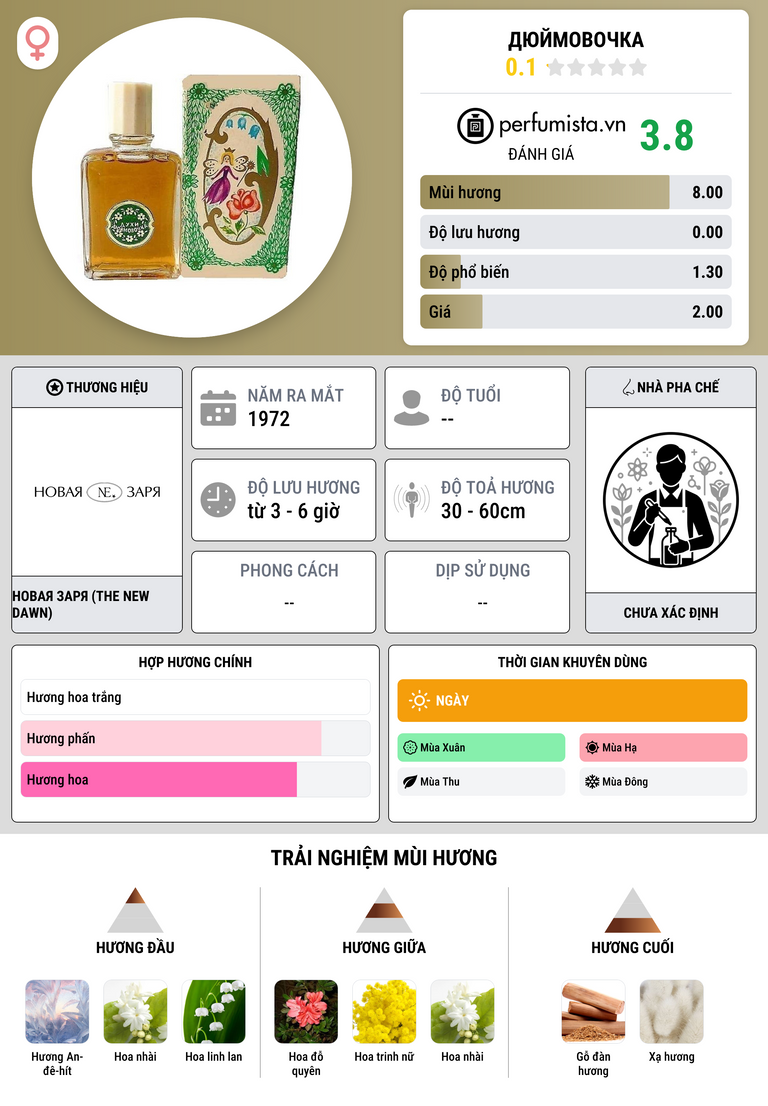 Thông tin chi tiết Дюймовочка