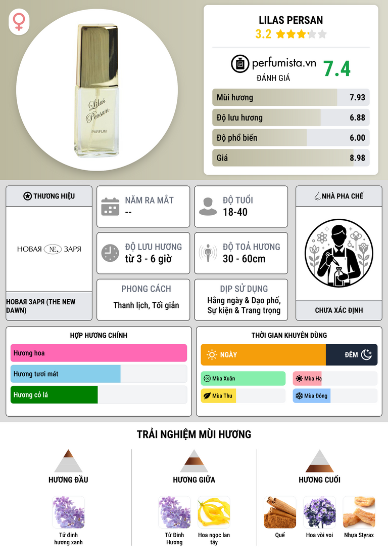 Thông tin chi tiết Lilas Persan