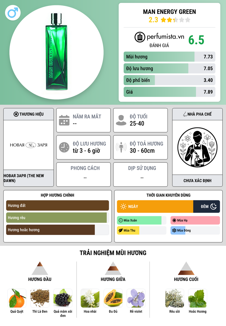 Thông tin chi tiết Man Energy Green