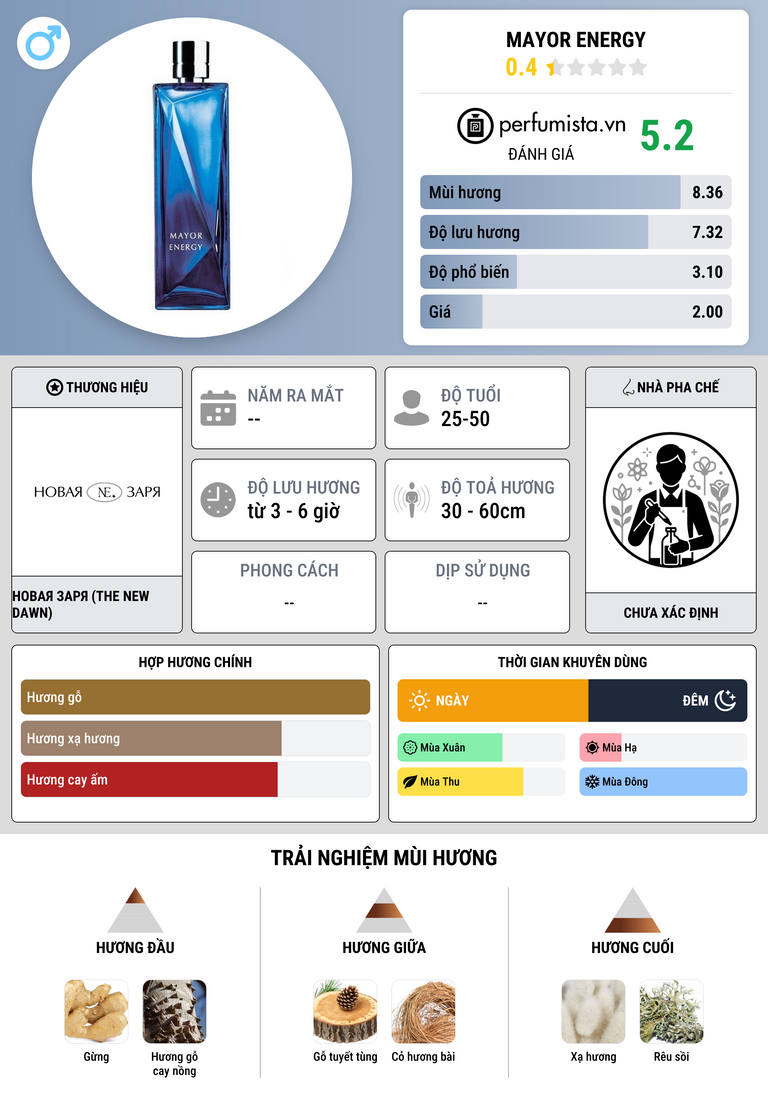 Thông tin chi tiết Mayor Energy