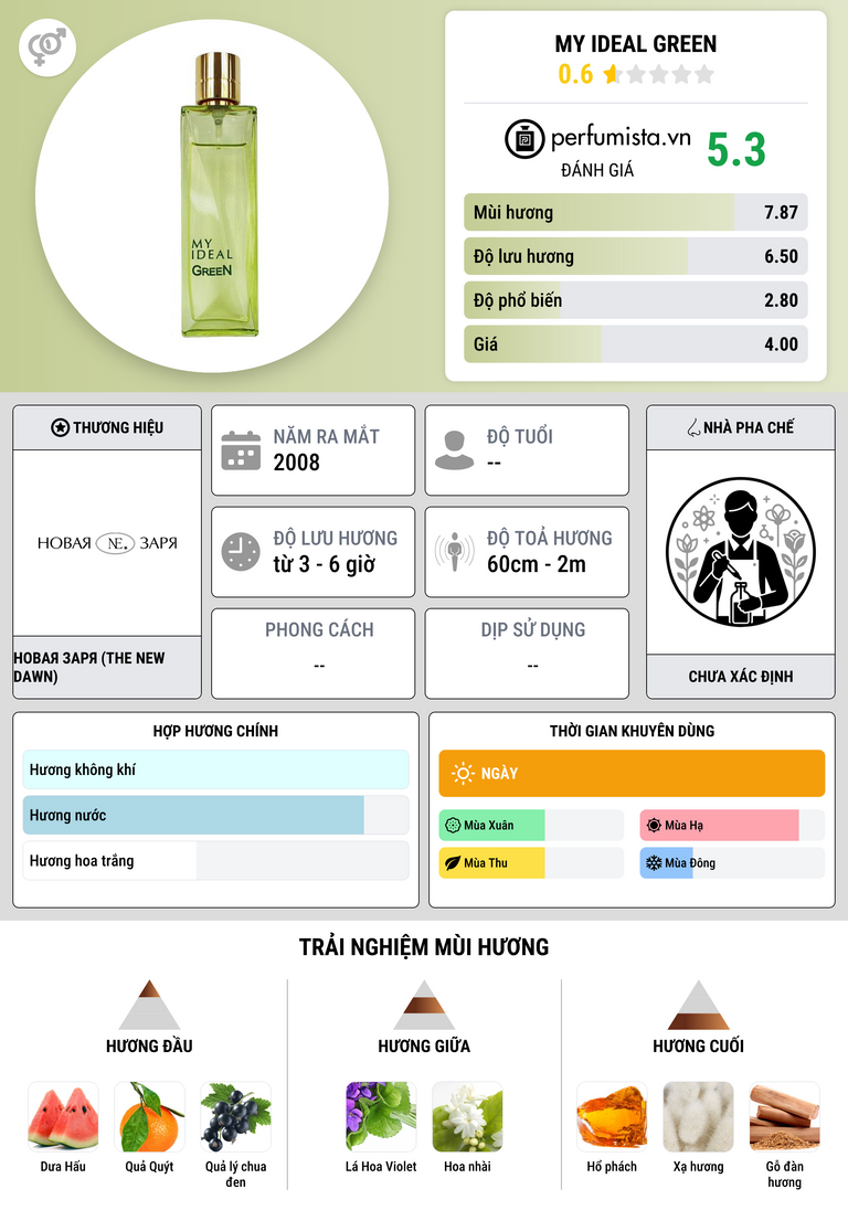 Thông tin chi tiết My Ideal Green