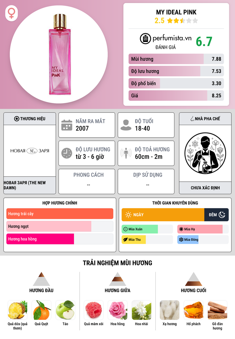 Thông tin chi tiết My Ideal Pink