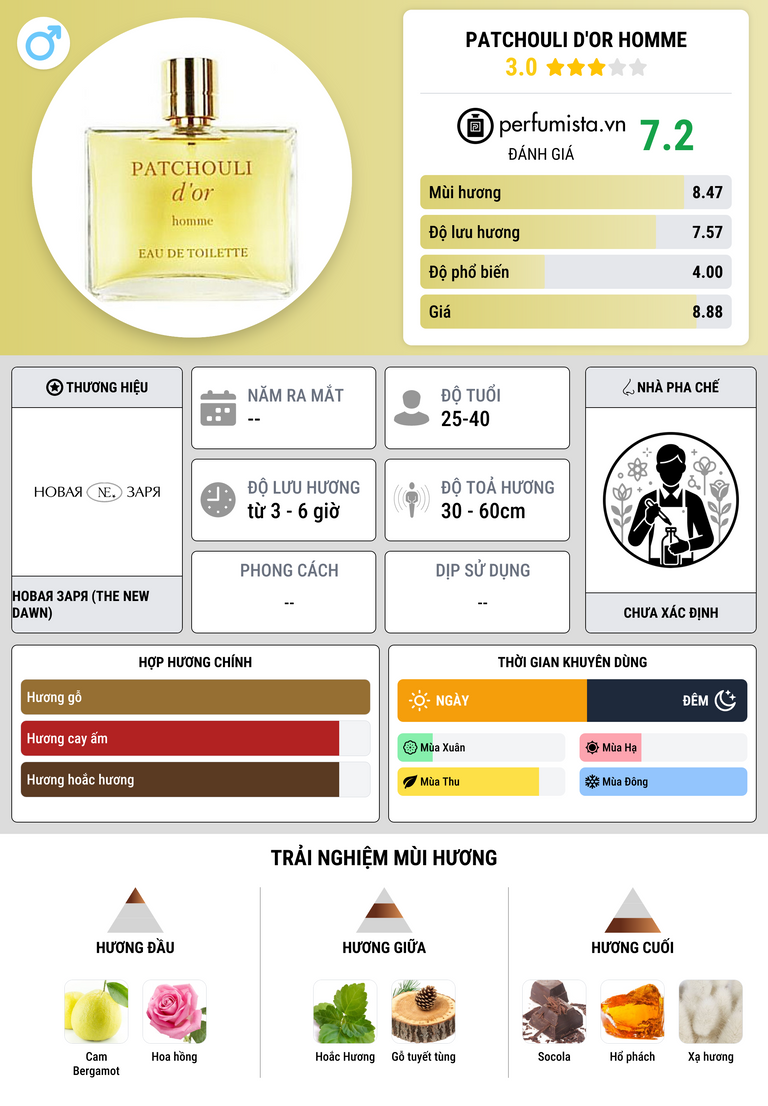 Thông tin chi tiết Patchouli d'or Homme