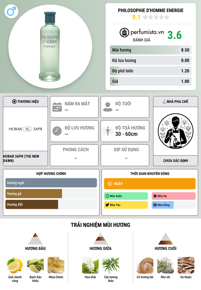 Thông tin chi tiết Philosophie D'Homme Energie