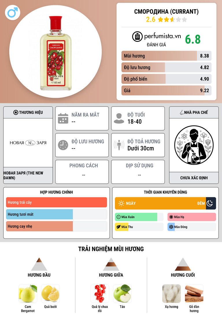 Thông tin chi tiết Смородина (Currant)
