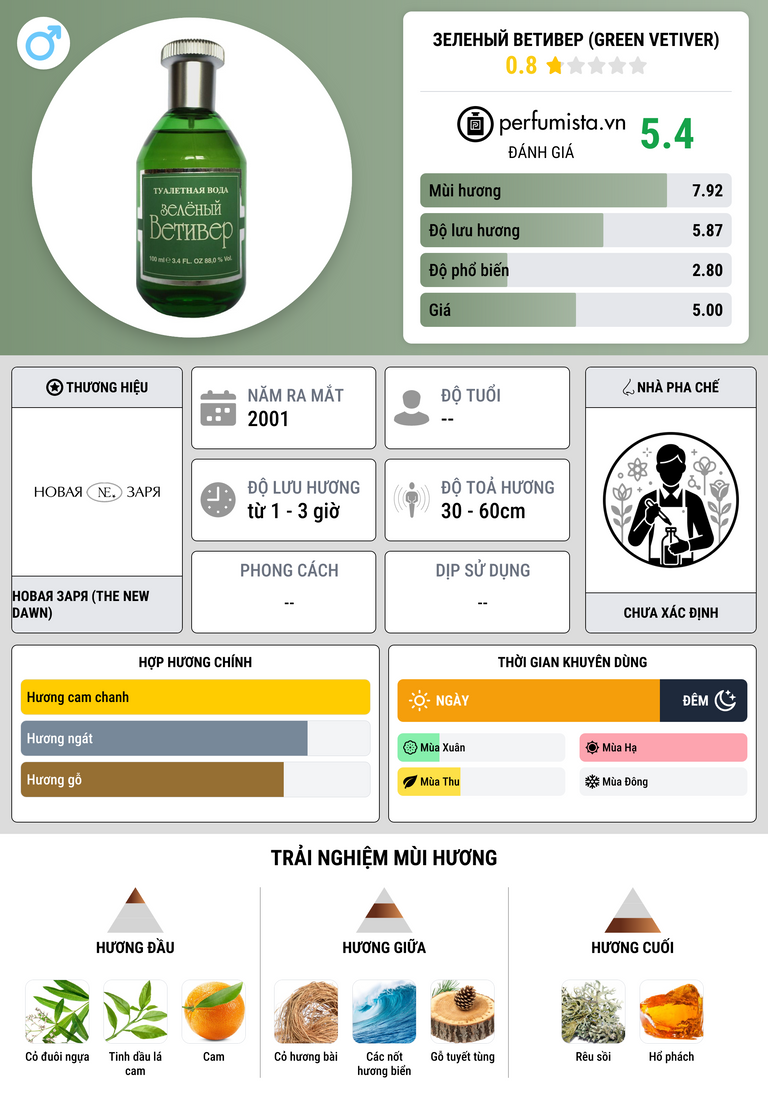Thông tin chi tiết Зеленый ветивер (Green Vetiver)