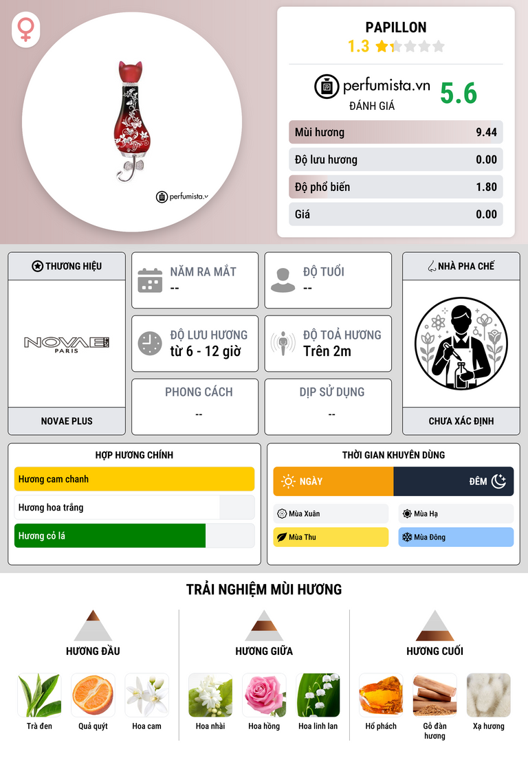Thông tin chi tiết Papillon