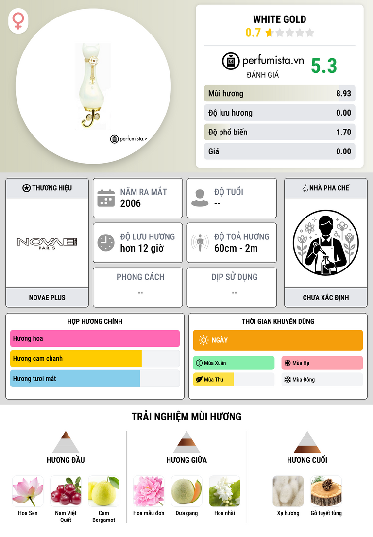Thông tin chi tiết White Gold