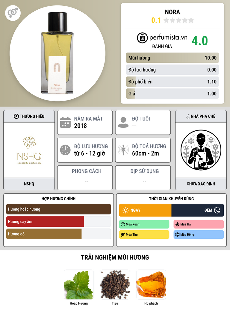 Thông tin chi tiết Nora