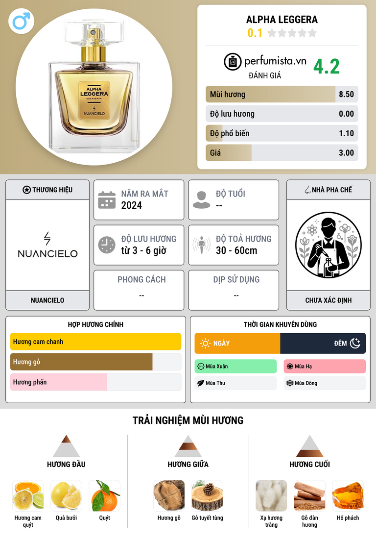 Thông tin chi tiết Alpha Leggera