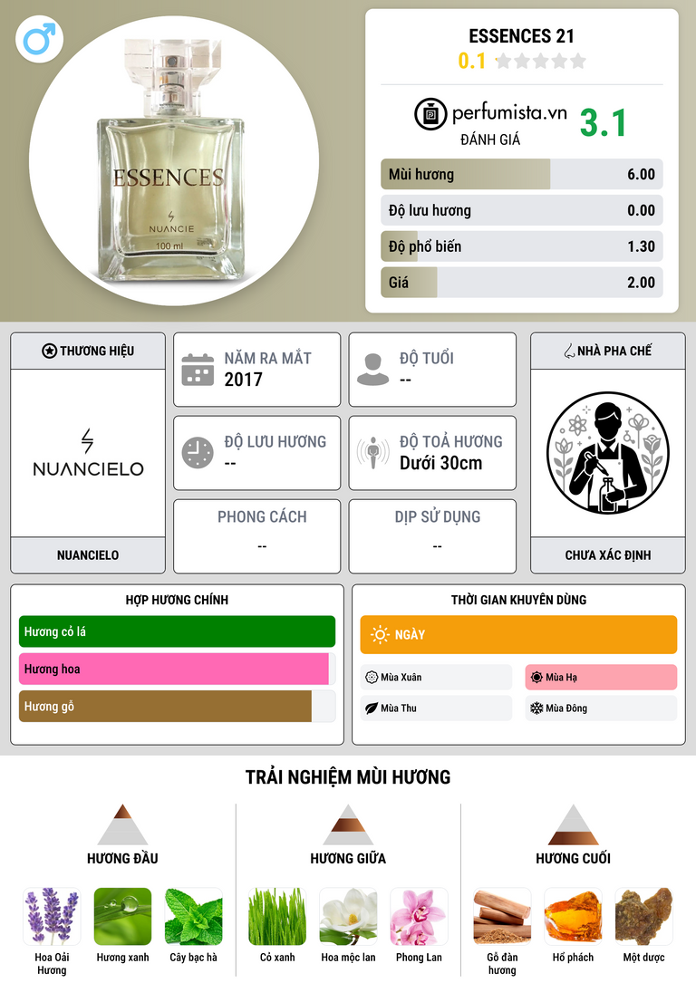 Thông tin chi tiết Essences 21