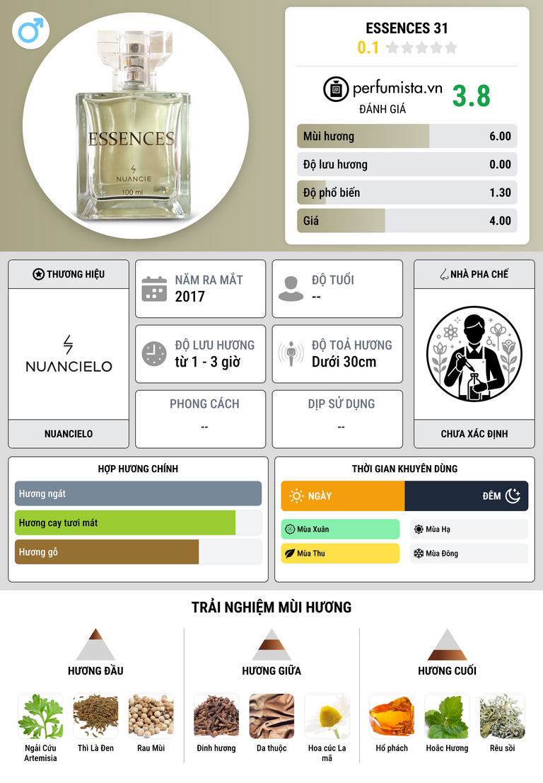 Thông tin chi tiết Essences 31