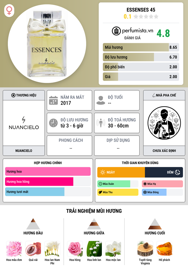 Thông tin chi tiết Essenses 45