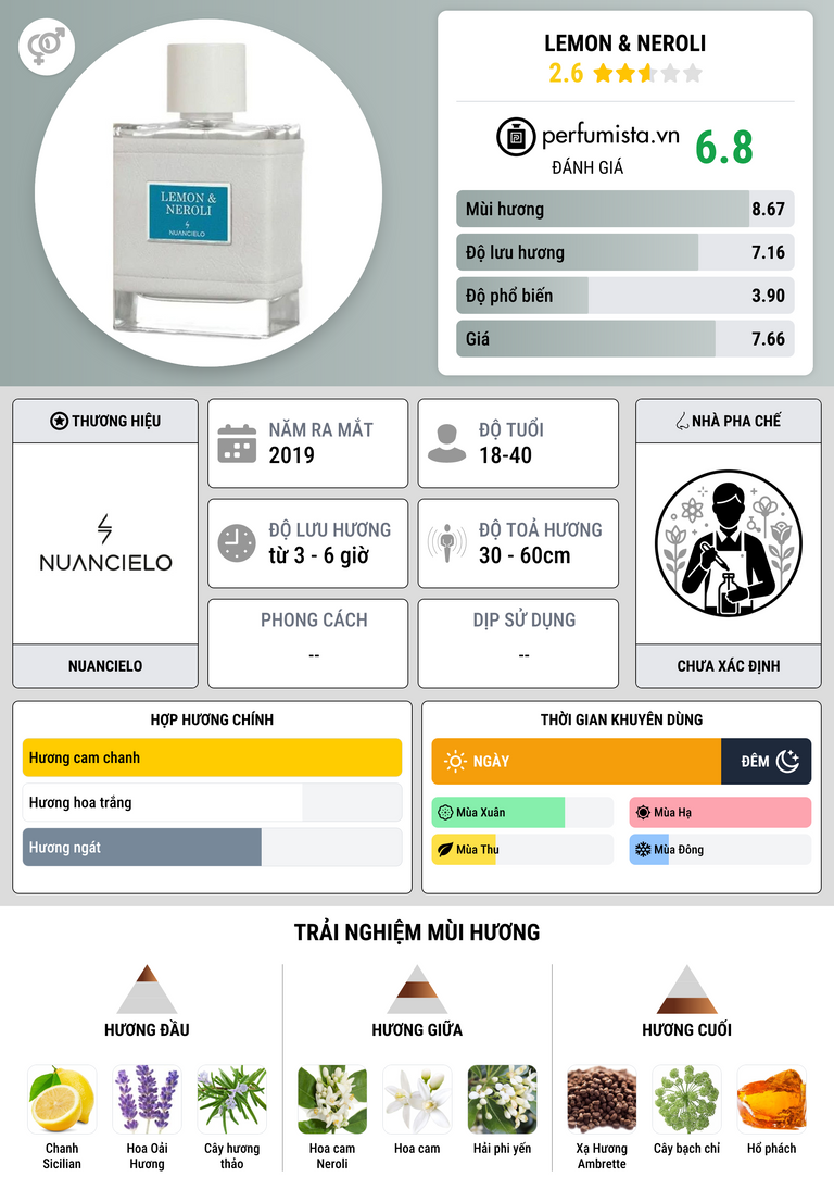 Thông tin chi tiết Lemon & Neroli